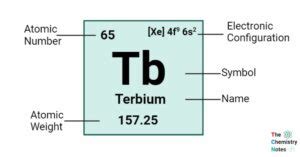 Terbium (Tb) Element: Properties, Reactions, Uses, Effects.